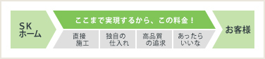 ここまで実現するから、この料金！