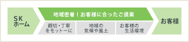 地域密着！お客様に合ったご提案