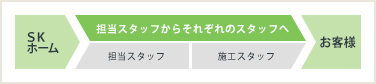 担当スタッフからそれぞれのスタッフへ