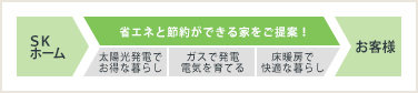 省エネと節約ができる家をご提案!