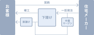 他の住宅メーカーの家づくり