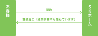 ＳＫホームの家づくり